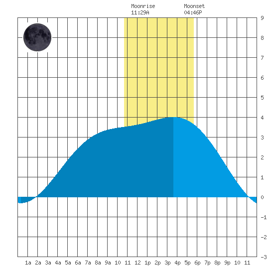 Zapadni Bay tide chart for Tuesday, December 12, 2023