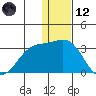 Zapadni Bay tide chart for Tuesday, December 12, 2023