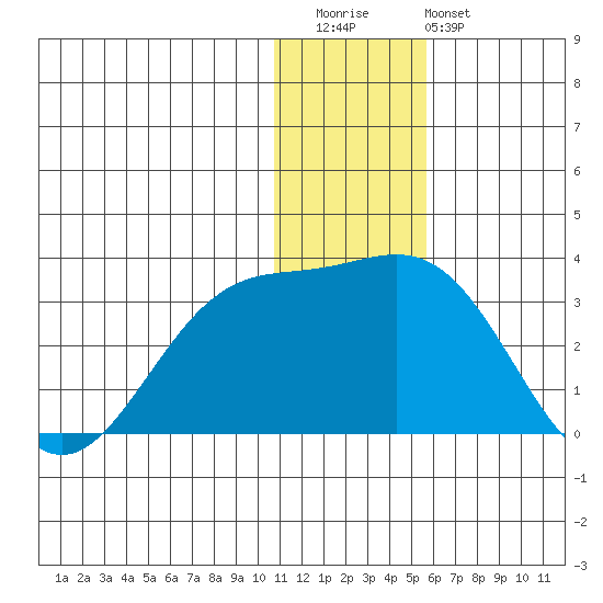Zapadni Bay tide chart for Wednesday, December 13, 2023
