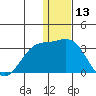 Zapadni Bay tide chart for Wednesday, December 13, 2023