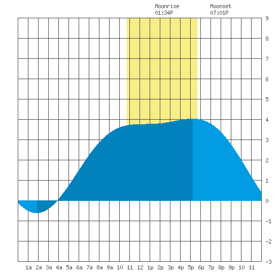 Zapadni Bay tide chart for Thursday, December 14, 2023