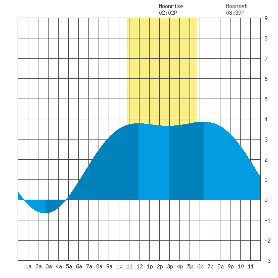 Zapadni Bay tide chart for Friday, December 15, 2023