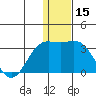 Zapadni Bay tide chart for Friday, December 15, 2023