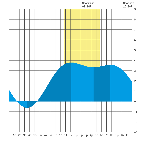Zapadni Bay tide chart for Saturday, December 16, 2023