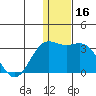 Zapadni Bay tide chart for Saturday, December 16, 2023