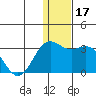 Zapadni Bay tide chart for Sunday, December 17, 2023