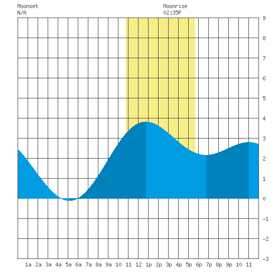 Zapadni Bay tide chart for Monday, December 18, 2023