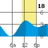 Zapadni Bay tide chart for Monday, December 18, 2023