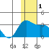 Zapadni Bay tide chart for Friday, December 1, 2023