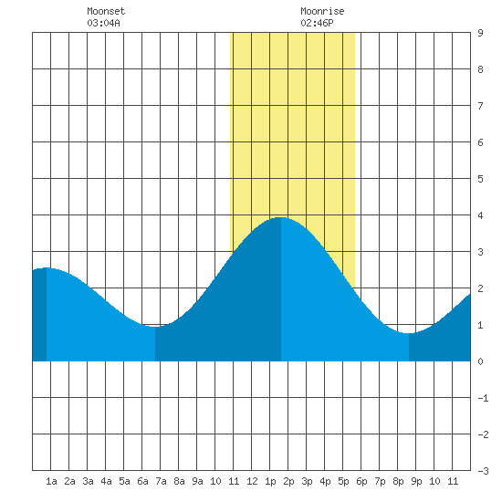 Zapadni Bay tide chart for Wednesday, December 20, 2023