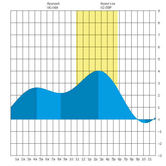 Zapadni Bay tide chart for Friday, December 22, 2023