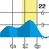 Zapadni Bay tide chart for Friday, December 22, 2023