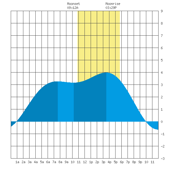 Zapadni Bay tide chart for Sunday, December 24, 2023