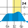 Zapadni Bay tide chart for Sunday, December 24, 2023
