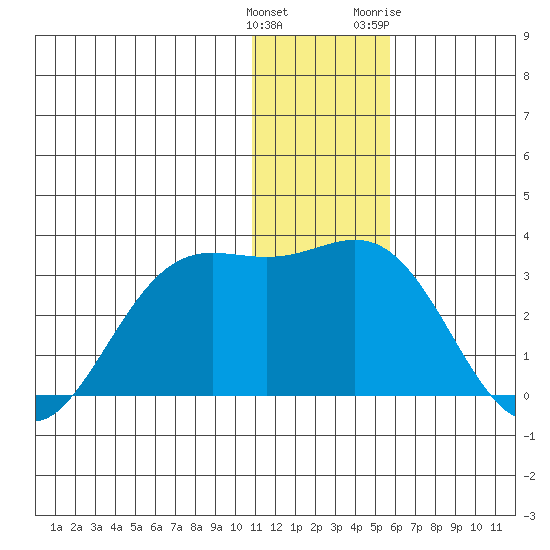 Zapadni Bay tide chart for Monday, December 25, 2023