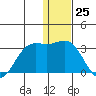 Zapadni Bay tide chart for Monday, December 25, 2023