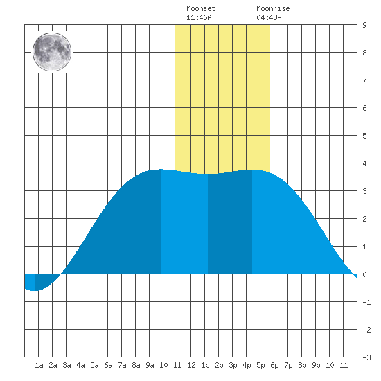 Zapadni Bay tide chart for Tuesday, December 26, 2023