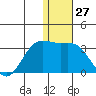 Zapadni Bay tide chart for Wednesday, December 27, 2023