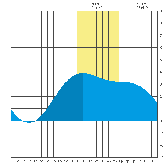 Zapadni Bay tide chart for Friday, December 29, 2023