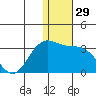 Zapadni Bay tide chart for Friday, December 29, 2023