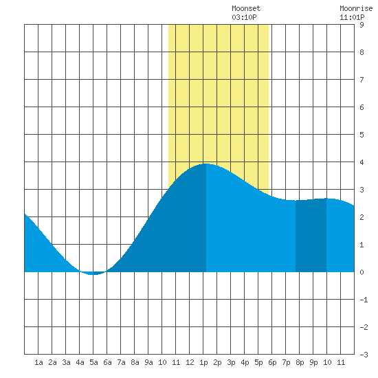 Zapadni Bay tide chart for Saturday, December 2, 2023