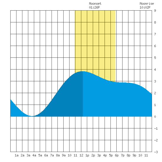 Zapadni Bay tide chart for Saturday, December 30, 2023