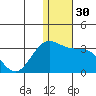 Zapadni Bay tide chart for Saturday, December 30, 2023