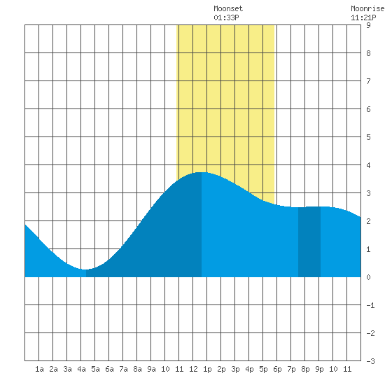 Zapadni Bay tide chart for Sunday, December 31, 2023