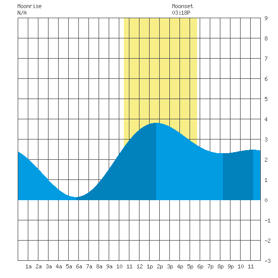 Zapadni Bay tide chart for Sunday, December 3, 2023
