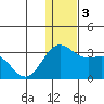 Zapadni Bay tide chart for Sunday, December 3, 2023