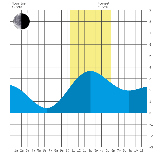 Zapadni Bay tide chart for Monday, December 4, 2023
