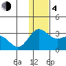 Zapadni Bay tide chart for Monday, December 4, 2023