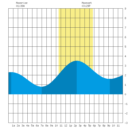 Zapadni Bay tide chart for Tuesday, December 5, 2023