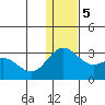 Zapadni Bay tide chart for Tuesday, December 5, 2023