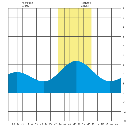 Zapadni Bay tide chart for Wednesday, December 6, 2023
