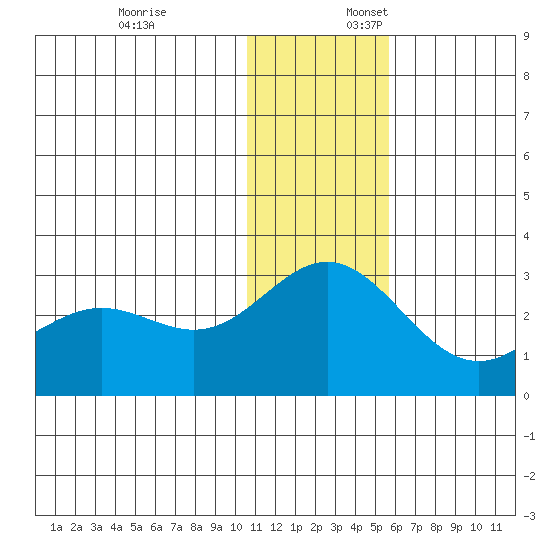 Zapadni Bay tide chart for Thursday, December 7, 2023