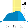 Zapadni Bay tide chart for Wednesday, January 10, 2024