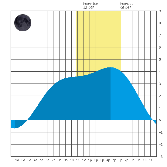 Zapadni Bay tide chart for Thursday, January 11, 2024
