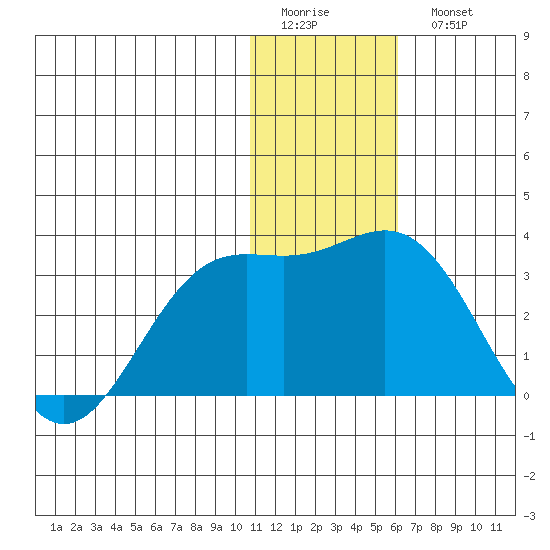 Zapadni Bay tide chart for Friday, January 12, 2024