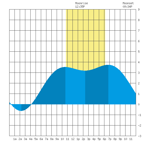 Zapadni Bay tide chart for Saturday, January 13, 2024