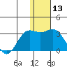 Zapadni Bay tide chart for Saturday, January 13, 2024