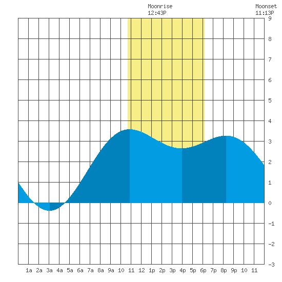 Zapadni Bay tide chart for Sunday, January 14, 2024