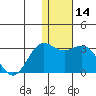 Zapadni Bay tide chart for Sunday, January 14, 2024