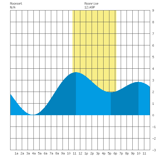 Zapadni Bay tide chart for Monday, January 15, 2024