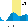 Zapadni Bay tide chart for Monday, January 15, 2024
