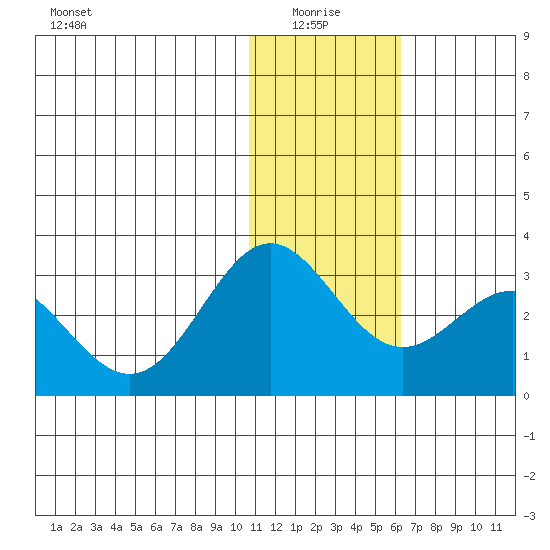 Zapadni Bay tide chart for Tuesday, January 16, 2024