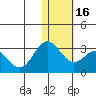 Zapadni Bay tide chart for Tuesday, January 16, 2024