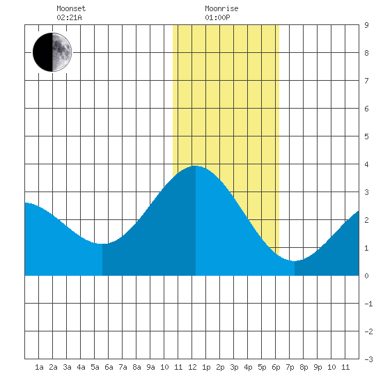 Zapadni Bay tide chart for Wednesday, January 17, 2024