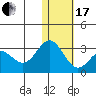 Zapadni Bay tide chart for Wednesday, January 17, 2024