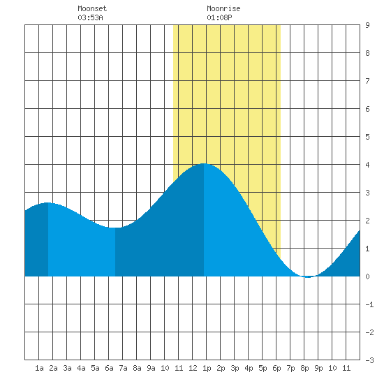 Zapadni Bay tide chart for Thursday, January 18, 2024